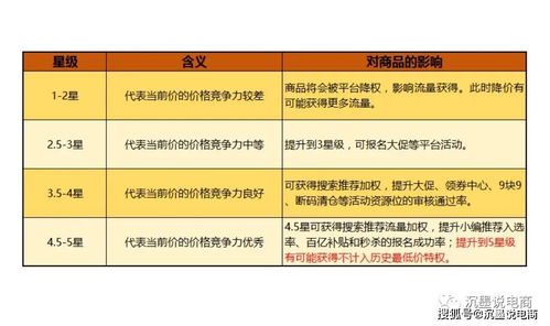 解析拼多多商品價(jià)格競(jìng)爭(zhēng)力星級(jí)的作用與更新頻率及與單用途商業(yè)預(yù)付卡代理的關(guān)系