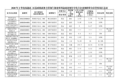 南通市2020年二季度備案單用途商業(yè)預(yù)付卡發(fā)卡企業(yè)資金存管情況公告