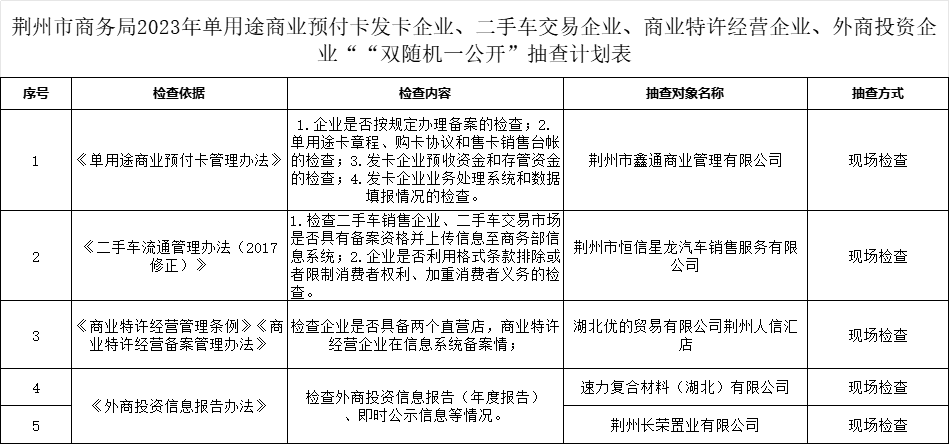 荊州市商務(wù)局2023年“雙隨機(jī)、一公開”抽查計(jì)劃順利推進(jìn)全力營造規(guī)范有序預(yù)付卡市場環(huán)境